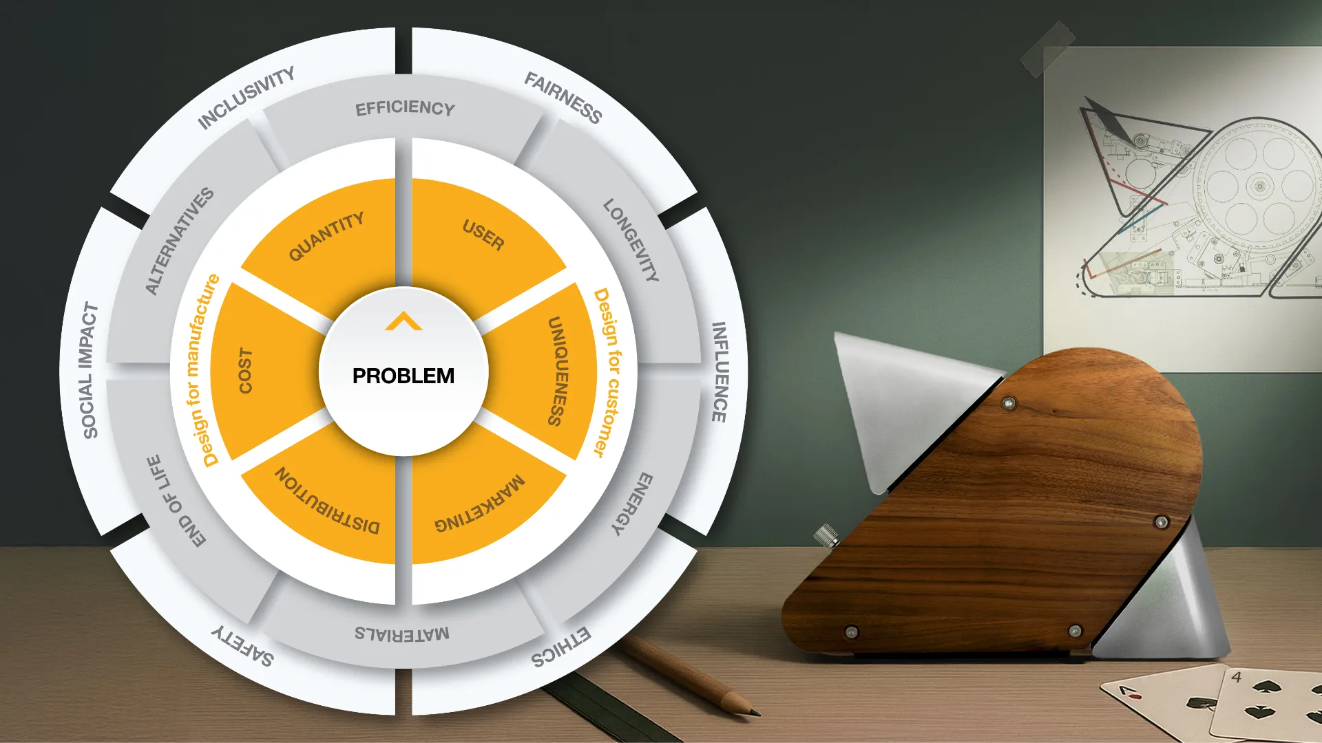 The Design Compass model: an outer ring of responsibility questions (inclusivity, longevity, materials, ethics, end of life) around an inner ring of commercial ones (user, uniqueness, marketing, distribution, cost, quantity), with the problem at the centre, shown beside a wooden prototype on a desk and its technical drawing pinned above